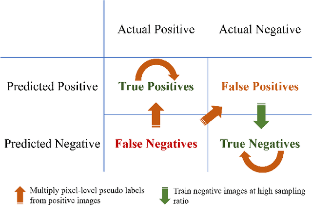 Figure 3 for Mixed Supervision Learning for Whole Slide Image Classification