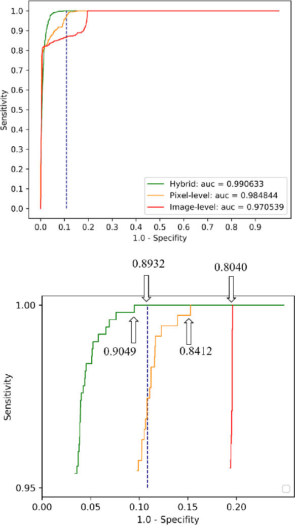 Figure 4 for Mixed Supervision Learning for Whole Slide Image Classification