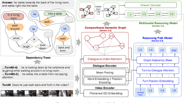 Figure 3 for Learning Reasoning Paths over Semantic Graphs for Video-grounded Dialogues