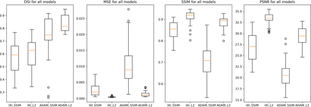 Figure 2 for Variational Autoencoders with a Structural Similarity Loss in Time of Flight MRAs