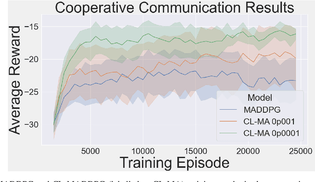 Figure 2 for Consolidation via Policy Information Regularization in Deep RL for Multi-Agent Games