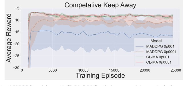 Figure 4 for Consolidation via Policy Information Regularization in Deep RL for Multi-Agent Games