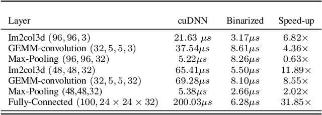 Figure 3 for Binarized Convolutional Neural Networks for Efficient Inference on GPUs