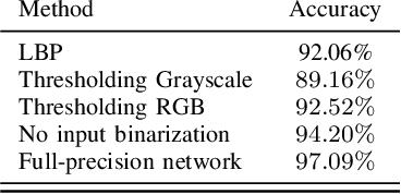 Figure 4 for Binarized Convolutional Neural Networks for Efficient Inference on GPUs