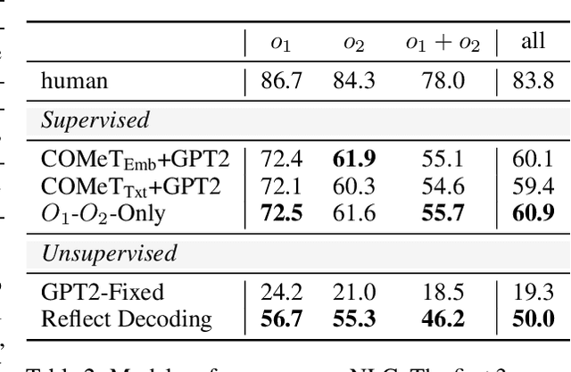 Figure 4 for Reflective Decoding: Unsupervised Paraphrasing and Abductive Reasoning