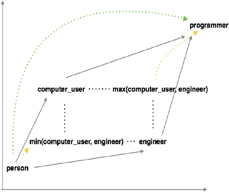 Figure 3 for Improved Representation Learning for Predicting Commonsense Ontologies