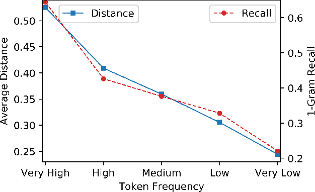 Figure 1 for Frequency-Aware Contrastive Learning for Neural Machine Translation