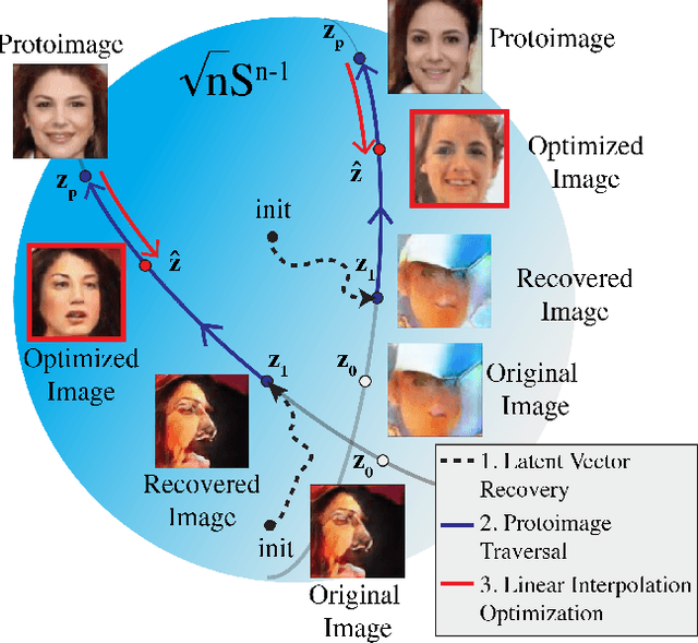 Figure 3 for Diamond in the rough: Improving image realism by traversing the GAN latent space