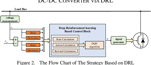 Figure 2 for An Intelligent Control Strategy for buck DC-DC Converter via Deep Reinforcement Learning