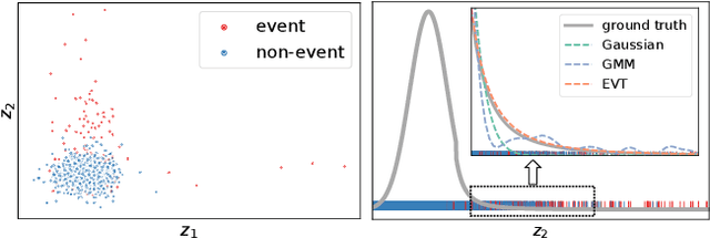 Figure 1 for Variational Disentanglement for Rare Event Modeling