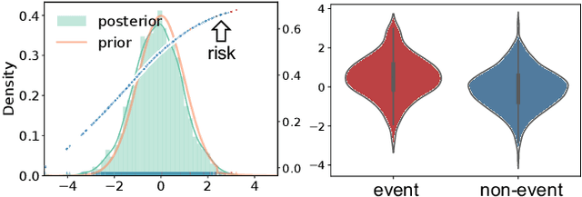 Figure 4 for Variational Disentanglement for Rare Event Modeling