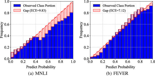Figure 1 for Uncertainty Calibration for Ensemble-Based Debiasing Methods