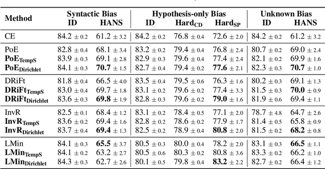 Figure 3 for Uncertainty Calibration for Ensemble-Based Debiasing Methods