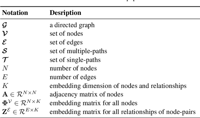 Figure 2 for NEMR: Network Embedding on Metric of Relation