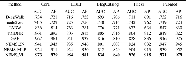 Figure 4 for NEMR: Network Embedding on Metric of Relation