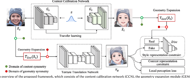 Figure 4 for DCT-Net: Domain-Calibrated Translation for Portrait Stylization