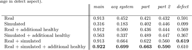 Figure 2 for Improving generalization with synthetic training data for deep learning based quality inspection