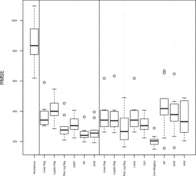 Figure 3 for Statistical learning for wind power : a modeling and stability study towards forecasting