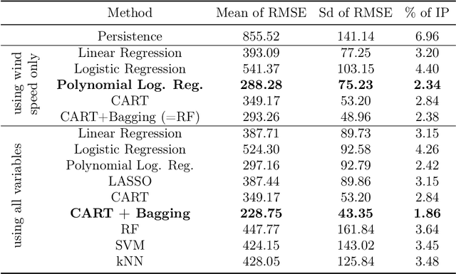 Figure 4 for Statistical learning for wind power : a modeling and stability study towards forecasting