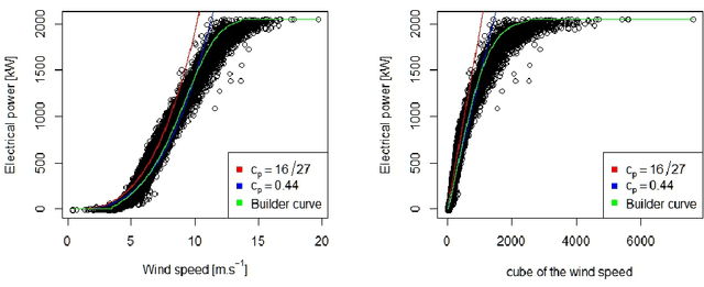 Figure 1 for Statistical learning for wind power : a modeling and stability study towards forecasting