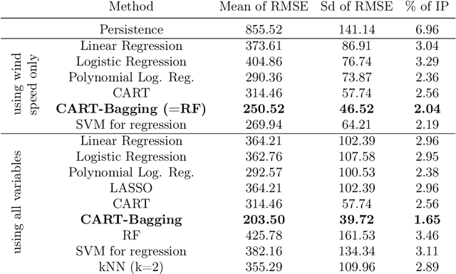 Figure 2 for Statistical learning for wind power : a modeling and stability study towards forecasting