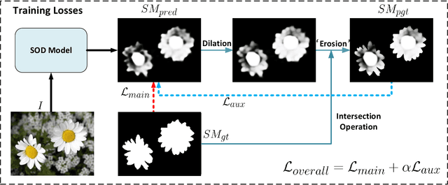 Figure 2 for Progressive Self-Guided Loss for Salient Object Detection