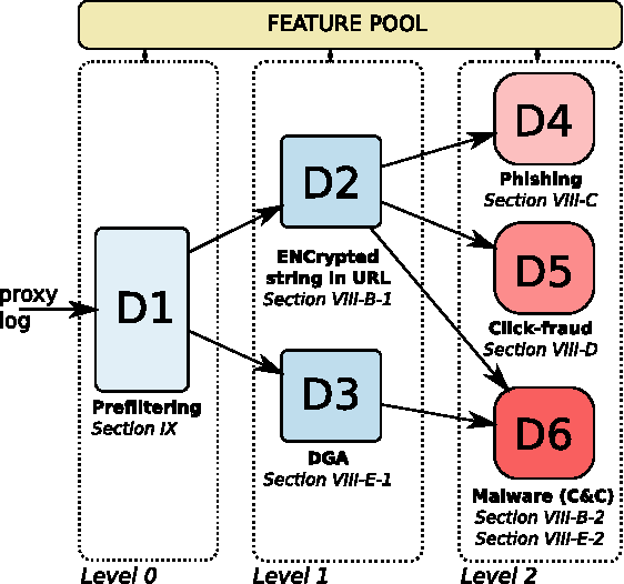 Figure 3 for Learning detectors of malicious web requests for intrusion detection in network traffic