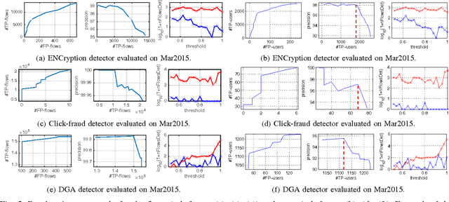 Figure 4 for Learning detectors of malicious web requests for intrusion detection in network traffic