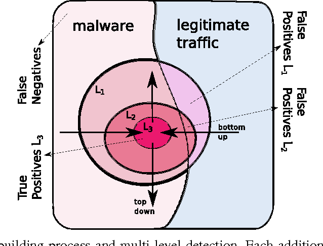 Figure 1 for Learning detectors of malicious web requests for intrusion detection in network traffic
