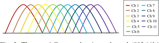 Figure 2 for Robust Fuzzy-Learning For Partially Overlapping Channels Allocation In UAV Communication Networks