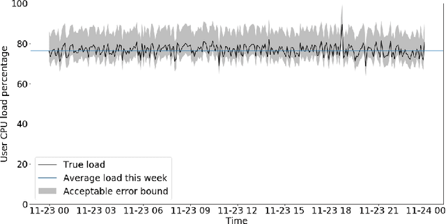 Figure 4 for Seagull: An Infrastructure for Load Prediction and Optimized Resource Allocation