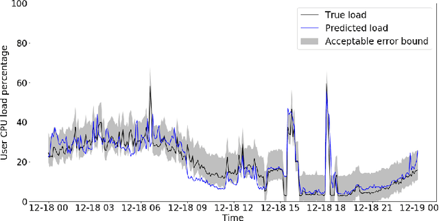 Figure 2 for Seagull: An Infrastructure for Load Prediction and Optimized Resource Allocation