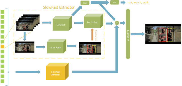 Figure 1 for Three Branches: Detecting Actions With Richer Features
