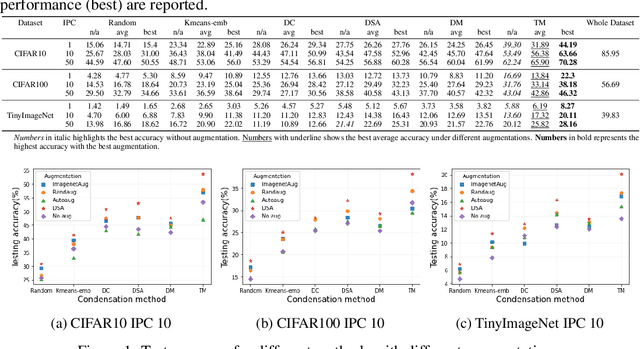 Figure 2 for DC-BENCH: Dataset Condensation Benchmark