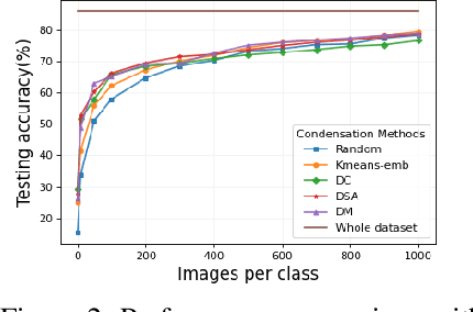 Figure 3 for DC-BENCH: Dataset Condensation Benchmark