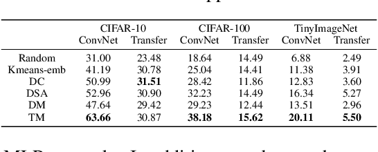 Figure 4 for DC-BENCH: Dataset Condensation Benchmark