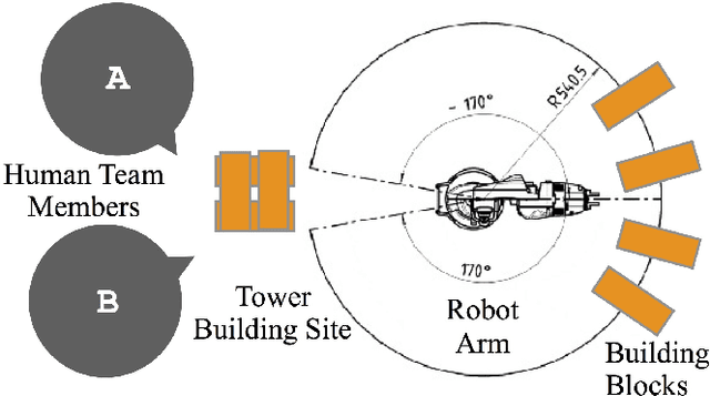Figure 3 for Robot Assisted Tower Construction - A Resource Distribution Task to Study Human-Robot Collaboration and Interaction with Groups of People