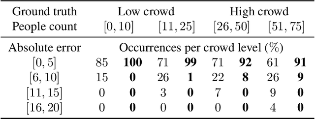 Figure 2 for High-frequency crowd insights for public safety and congestion control