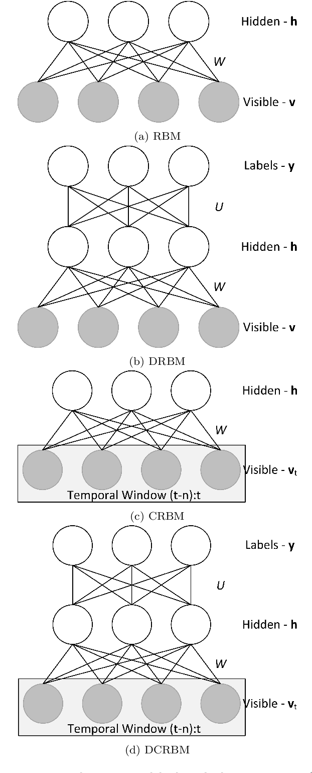 Figure 2 for Human Social Interaction Modeling Using Temporal Deep Networks