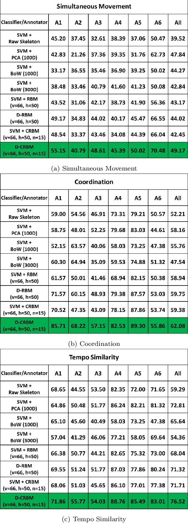 Figure 3 for Human Social Interaction Modeling Using Temporal Deep Networks