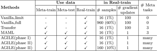 Figure 2 for Few Is Enough: Task-Augmented Active Meta-Learning for Brain Cell Classification