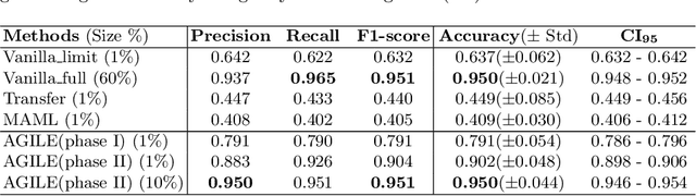 Figure 4 for Few Is Enough: Task-Augmented Active Meta-Learning for Brain Cell Classification