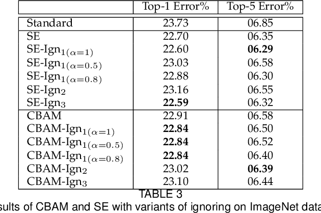 Figure 4 for Learning to ignore: rethinking attention in CNNs