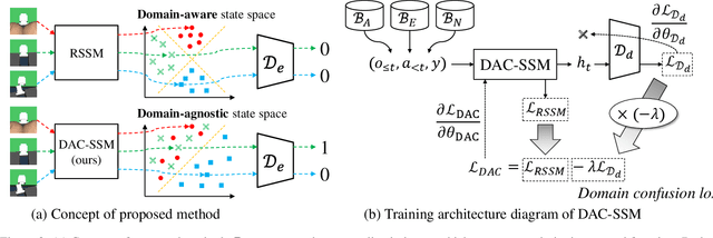 Figure 3 for Domain-Adversarial and -Conditional State Space Model for Imitation Learning