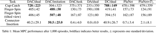 Figure 2 for Domain-Adversarial and -Conditional State Space Model for Imitation Learning