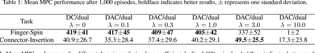 Figure 4 for Domain-Adversarial and -Conditional State Space Model for Imitation Learning