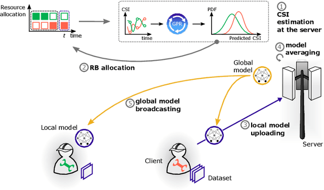 Figure 1 for Joint Client Scheduling and Resource Allocation under Channel Uncertainty in Federated Learning