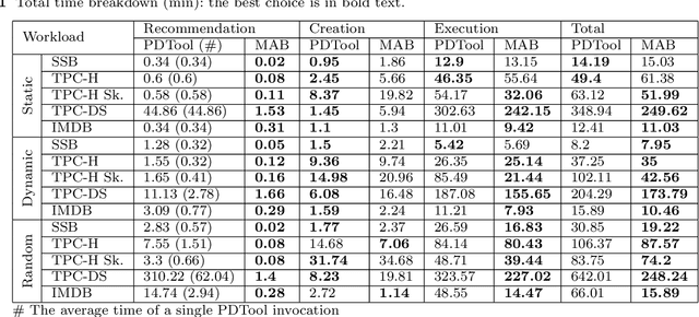 Figure 2 for No DBA? No regret! Multi-armed bandits for index tuning of analytical and HTAP workloads with provable guarantees