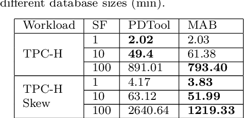 Figure 4 for No DBA? No regret! Multi-armed bandits for index tuning of analytical and HTAP workloads with provable guarantees