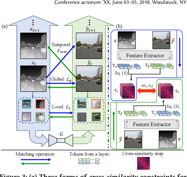 Figure 4 for ROMA: Cross-Domain Region Similarity Matching for Unpaired Nighttime Infrared to Daytime Visible Video Translation